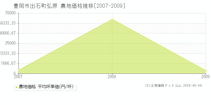 豊岡市出石町弘原の農地価格推移グラフ 