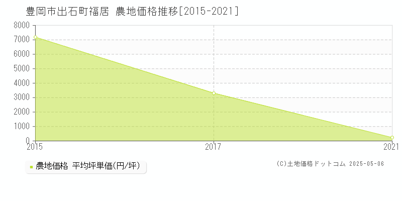 出石町福居(豊岡市)の農地価格推移グラフ(坪単価)[2015-2021年]
