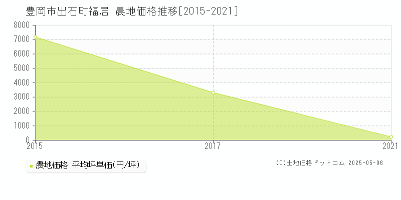 豊岡市出石町福居の農地価格推移グラフ 