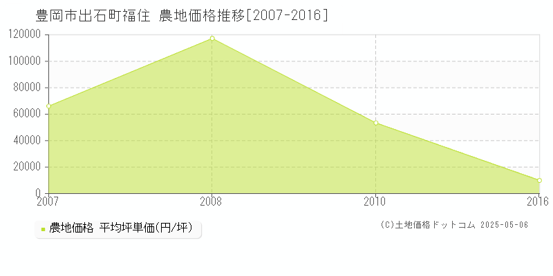 出石町福住(豊岡市)の農地価格推移グラフ(坪単価)[2007-2016年]