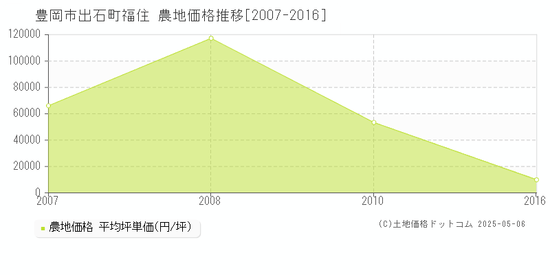 豊岡市出石町福住の農地価格推移グラフ 