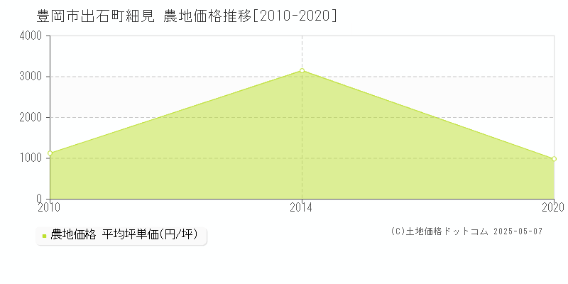 豊岡市出石町細見の農地価格推移グラフ 