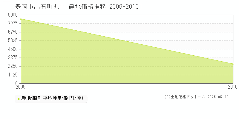 豊岡市出石町丸中の農地価格推移グラフ 