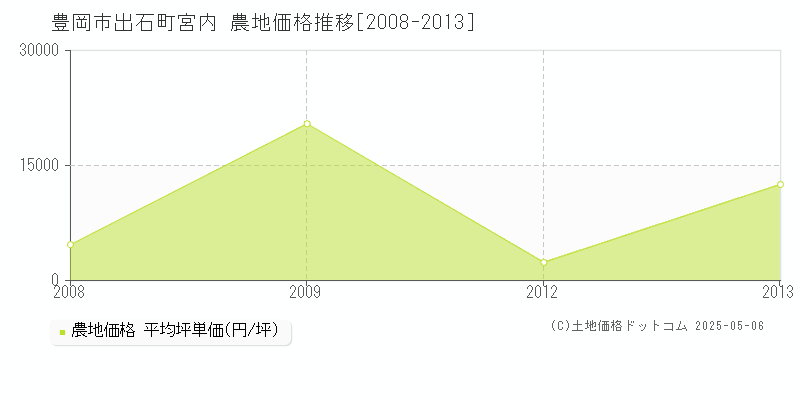 出石町宮内(豊岡市)の農地価格推移グラフ(坪単価)[2008-2013年]