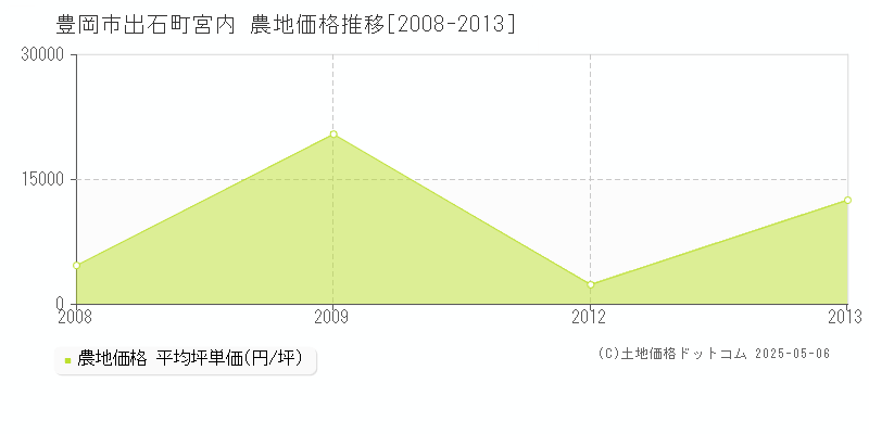 豊岡市出石町宮内の農地価格推移グラフ 