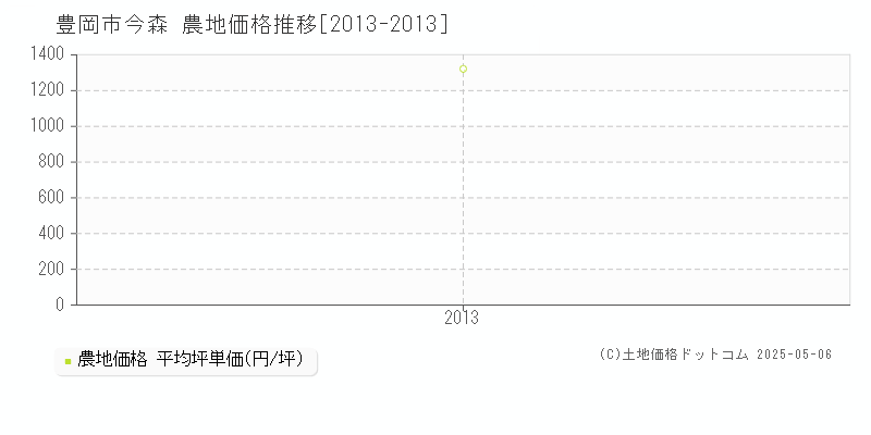 今森(豊岡市)の農地価格推移グラフ(坪単価)[2013-2013年]