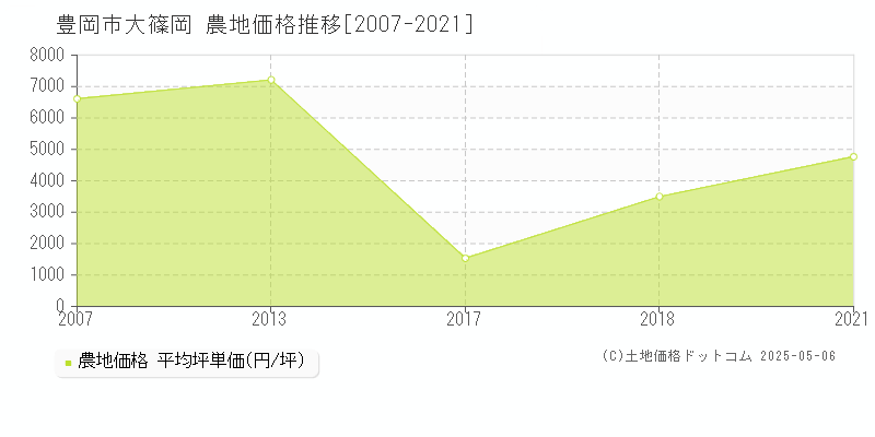 大篠岡(豊岡市)の農地価格推移グラフ(坪単価)[2007-2021年]