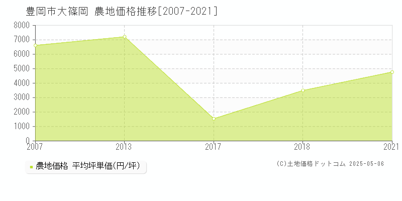 豊岡市大篠岡の農地価格推移グラフ 