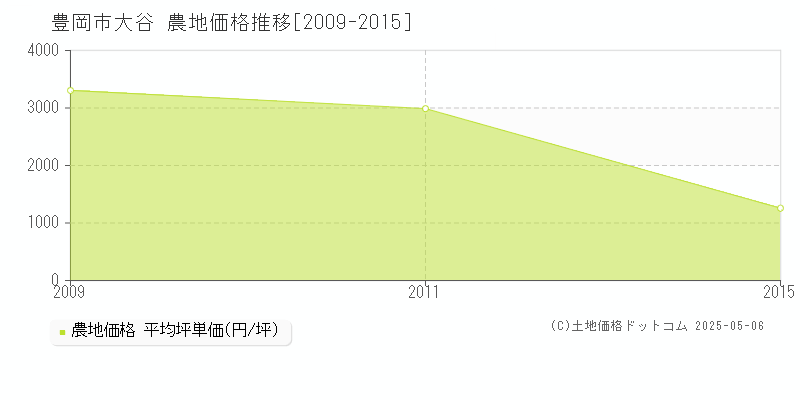 大谷(豊岡市)の農地価格推移グラフ(坪単価)[2009-2015年]