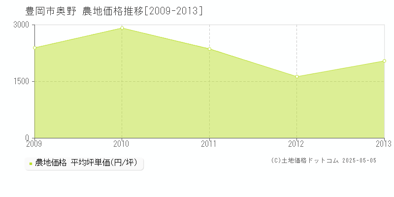 奥野(豊岡市)の農地価格推移グラフ(坪単価)[2009-2013年]
