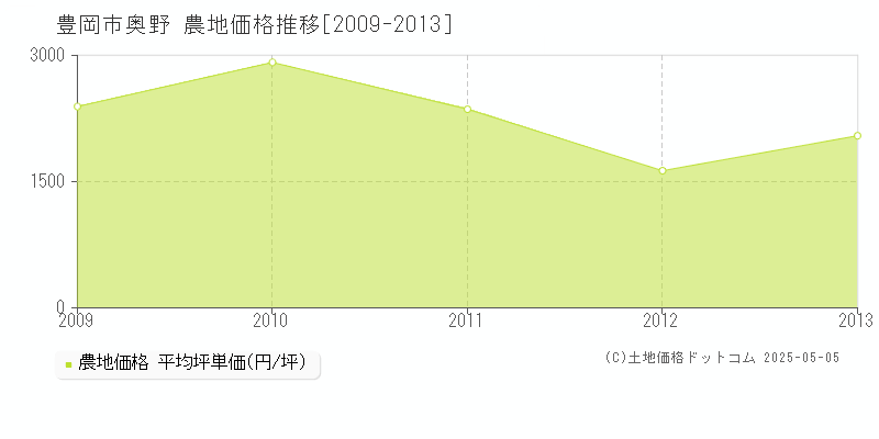 豊岡市奥野の農地価格推移グラフ 