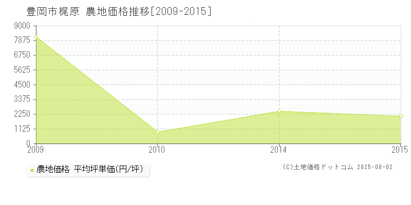 豊岡市梶原の農地価格推移グラフ 