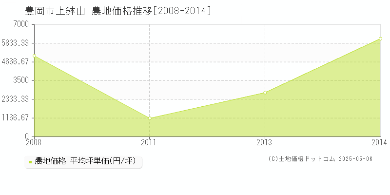 上鉢山(豊岡市)の農地価格推移グラフ(坪単価)[2008-2014年]