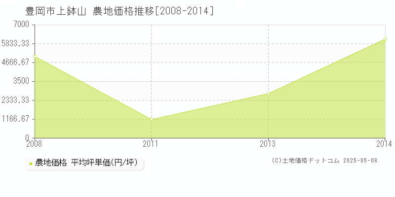 豊岡市上鉢山の農地価格推移グラフ 