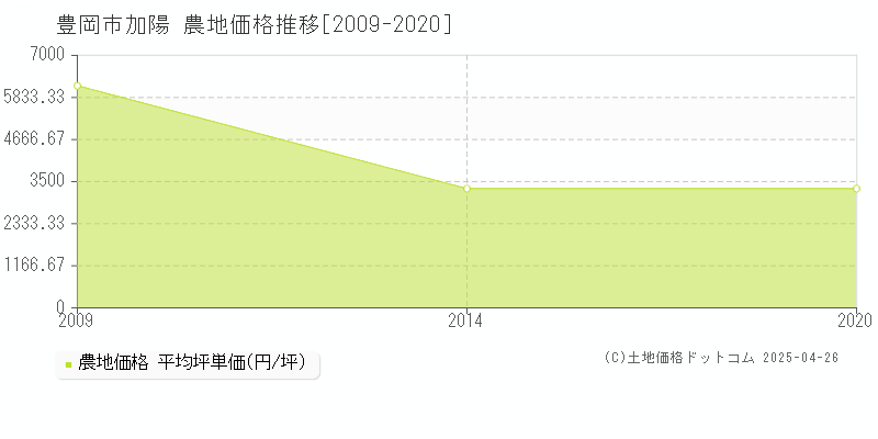 豊岡市加陽の農地価格推移グラフ 