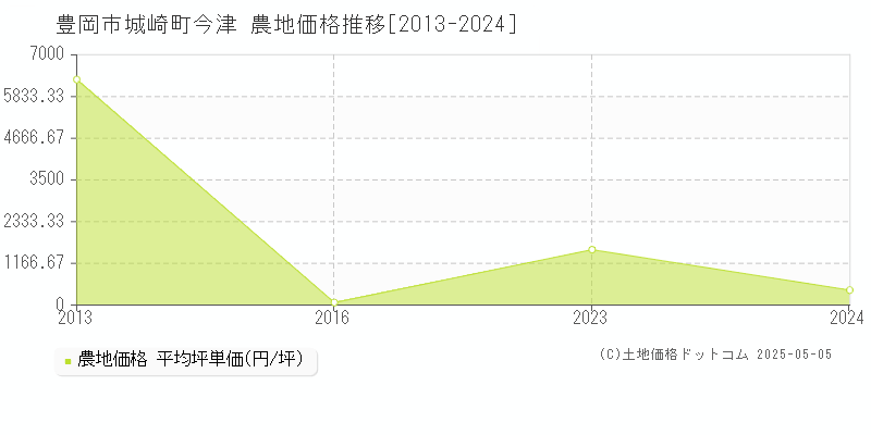 城崎町今津(豊岡市)の農地価格推移グラフ(坪単価)[2013-2024年]