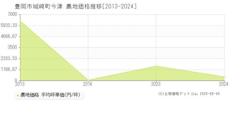 豊岡市城崎町今津の農地価格推移グラフ 