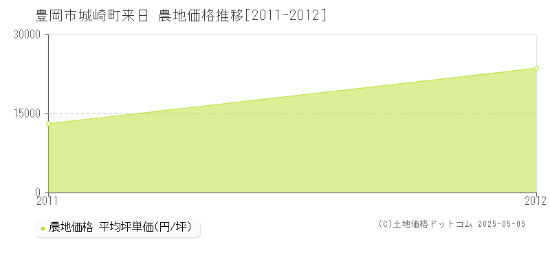 城崎町来日(豊岡市)の農地価格推移グラフ(坪単価)[2011-2012年]