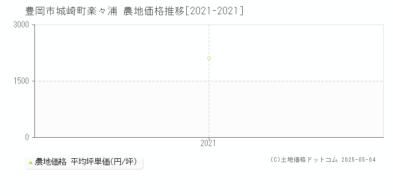 豊岡市城崎町楽々浦の農地価格推移グラフ 