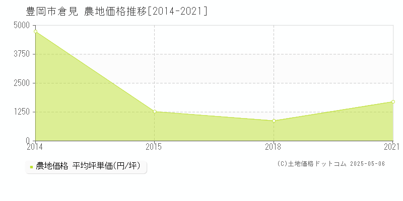 倉見(豊岡市)の農地価格推移グラフ(坪単価)[2014-2021年]
