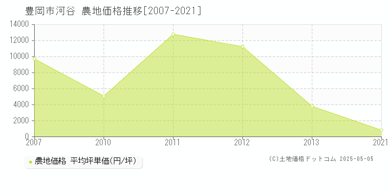 河谷(豊岡市)の農地価格推移グラフ(坪単価)[2007-2021年]