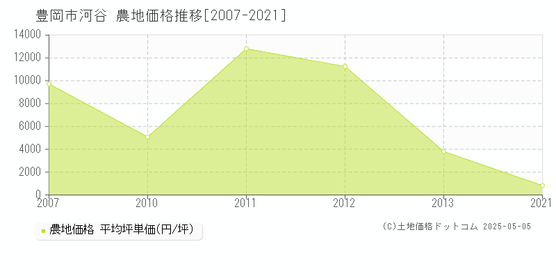 豊岡市河谷の農地価格推移グラフ 