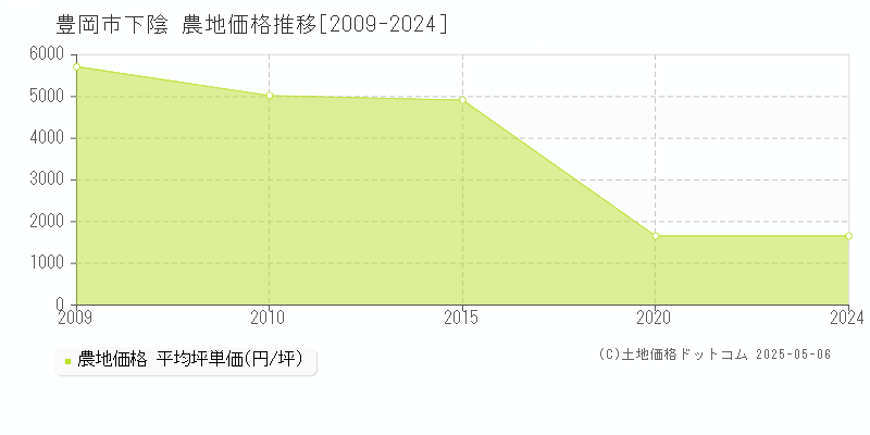 下陰(豊岡市)の農地価格推移グラフ(坪単価)[2009-2024年]