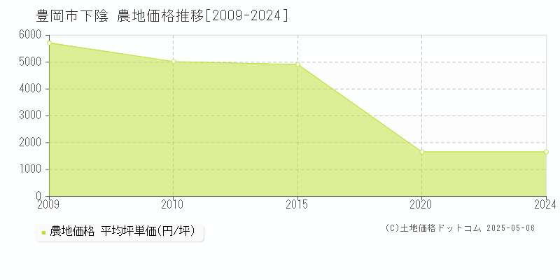 豊岡市下陰の農地価格推移グラフ 