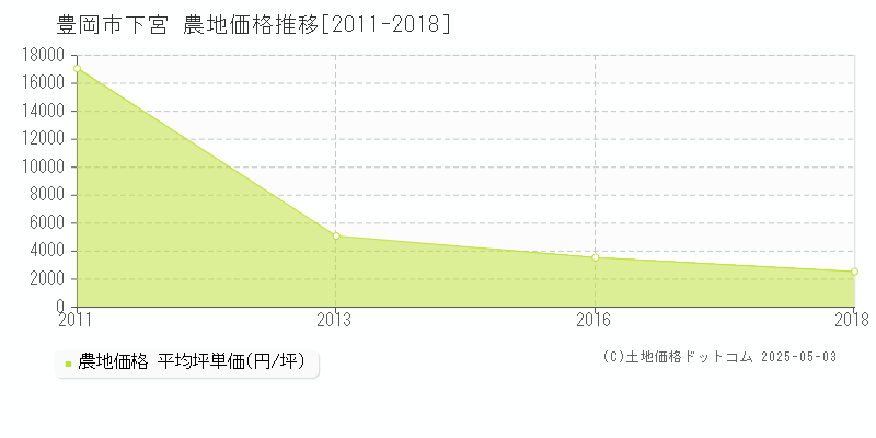 下宮(豊岡市)の農地価格推移グラフ(坪単価)[2011-2018年]