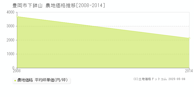 下鉢山(豊岡市)の農地価格推移グラフ(坪単価)[2008-2014年]