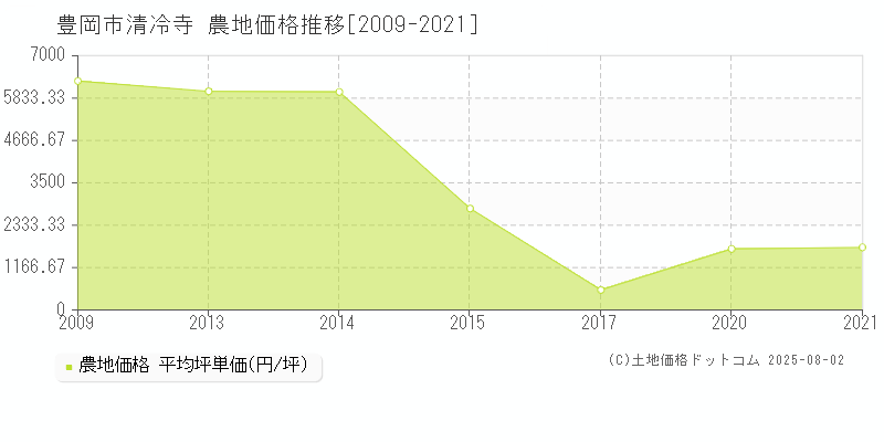 清冷寺(豊岡市)の農地価格推移グラフ(坪単価)[2009-2021年]