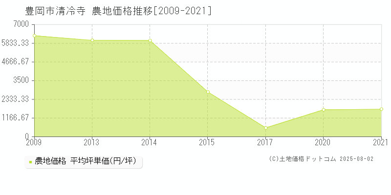 豊岡市清冷寺の農地価格推移グラフ 