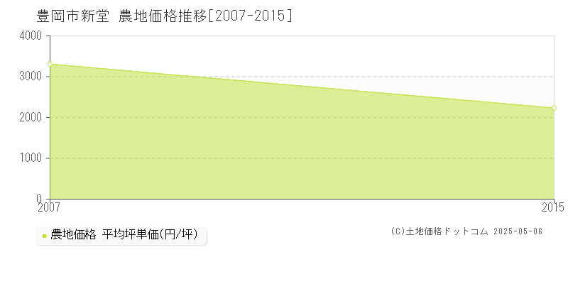 新堂(豊岡市)の農地価格推移グラフ(坪単価)[2007-2015年]