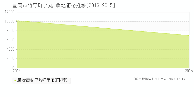 竹野町小丸(豊岡市)の農地価格推移グラフ(坪単価)[2013-2015年]