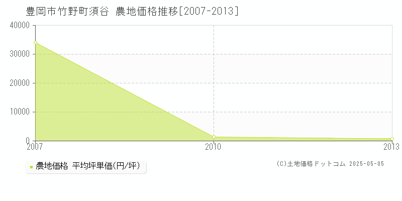 豊岡市竹野町須谷の農地価格推移グラフ 