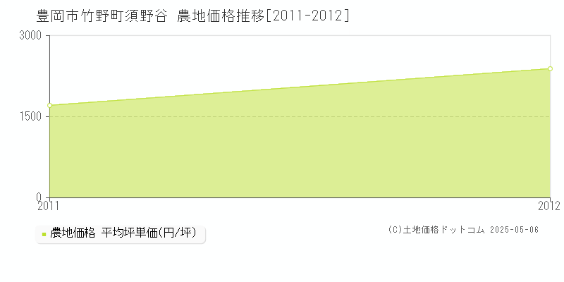 竹野町須野谷(豊岡市)の農地価格推移グラフ(坪単価)[2011-2012年]