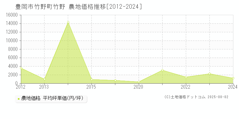 竹野町竹野(豊岡市)の農地価格推移グラフ(坪単価)[2012-2024年]