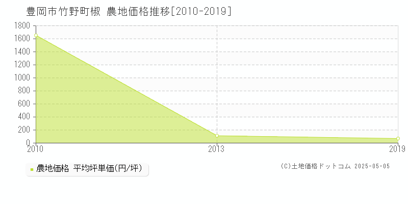 竹野町椒(豊岡市)の農地価格推移グラフ(坪単価)[2010-2019年]