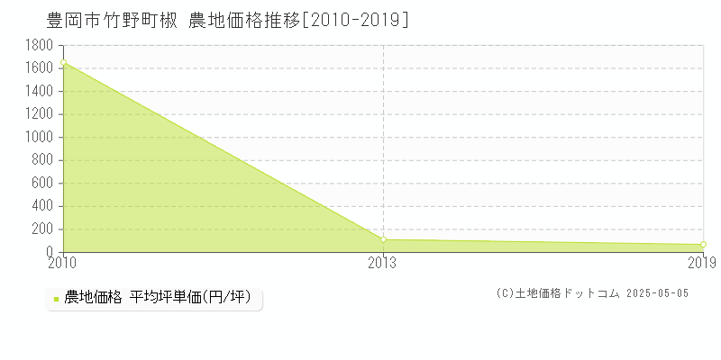 豊岡市竹野町椒の農地価格推移グラフ 