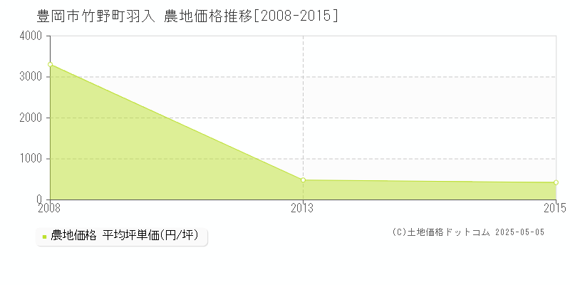 竹野町羽入(豊岡市)の農地価格推移グラフ(坪単価)[2008-2015年]