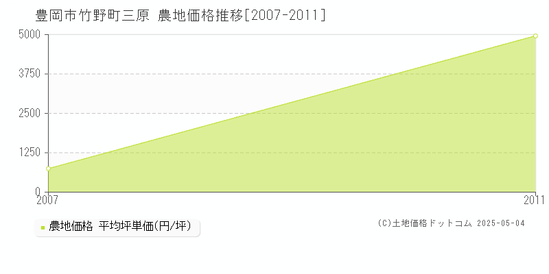 竹野町三原(豊岡市)の農地価格推移グラフ(坪単価)[2007-2011年]