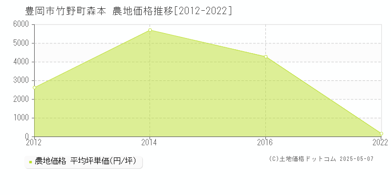 竹野町森本(豊岡市)の農地価格推移グラフ(坪単価)[2012-2022年]