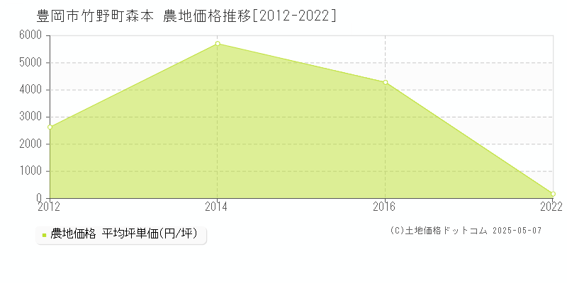 豊岡市竹野町森本の農地価格推移グラフ 