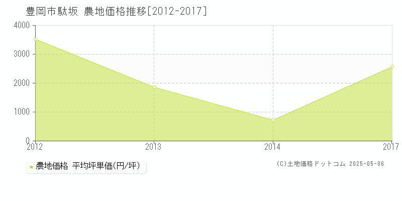 駄坂(豊岡市)の農地価格推移グラフ(坪単価)[2012-2017年]