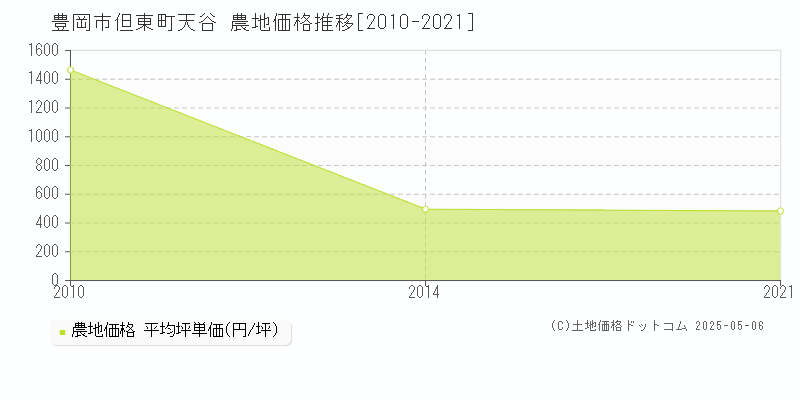 但東町天谷(豊岡市)の農地価格推移グラフ(坪単価)[2010-2021年]