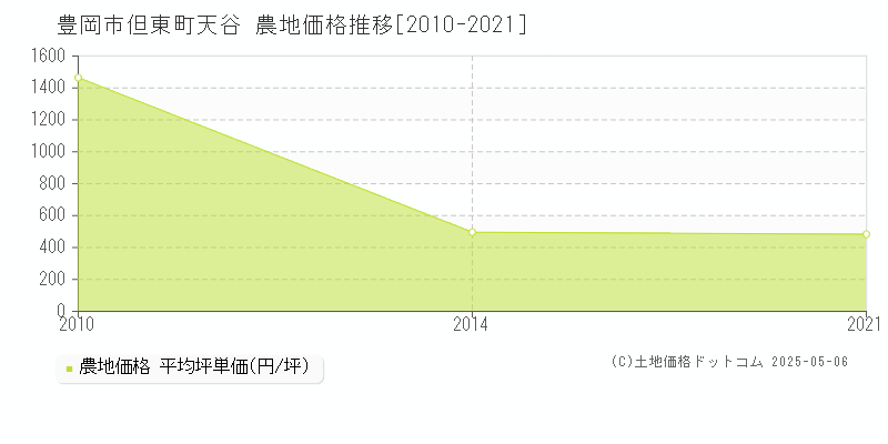 豊岡市但東町天谷の農地価格推移グラフ 