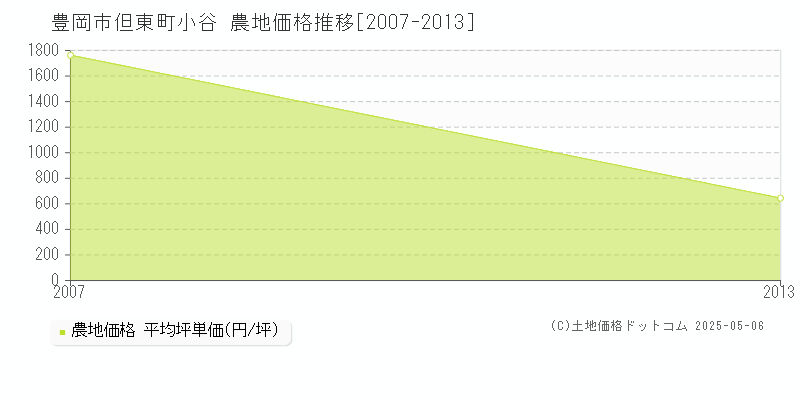 豊岡市但東町小谷の農地価格推移グラフ 