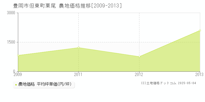 但東町栗尾(豊岡市)の農地価格推移グラフ(坪単価)[2009-2013年]