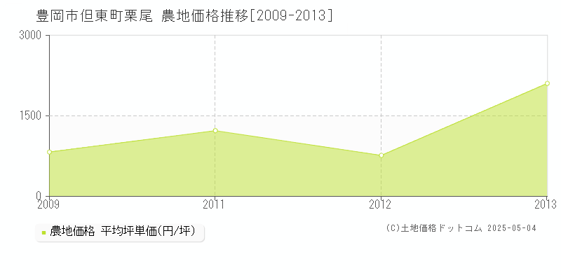 豊岡市但東町栗尾の農地価格推移グラフ 