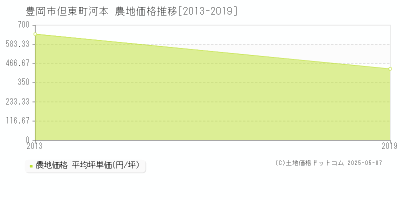 豊岡市但東町河本の農地価格推移グラフ 